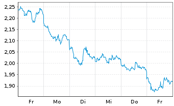 Chart Mini Future Short Newmont - 1 semaine