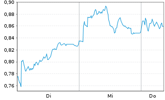 Chart Mini Future Short Merck - 1 Woche