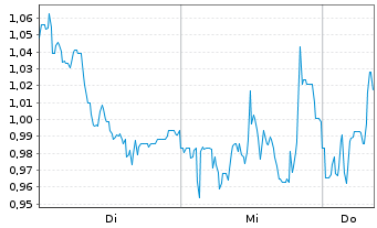 Chart Mini Future Long Mutares - 1 semaine