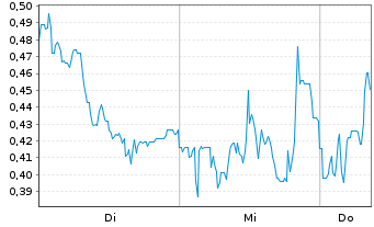 Chart Mini Future Long Mutares - 1 Woche