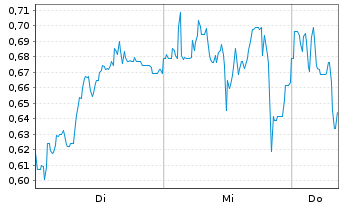 Chart Mini Future Short Mutares - 1 Woche