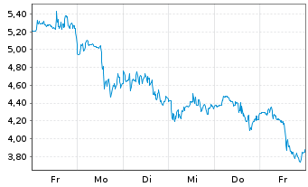 Chart Mini Future Short Novavax - 1 semaine