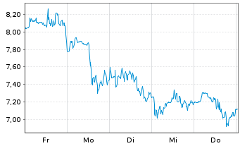 Chart Mini Future Short Novavax - 1 Woche