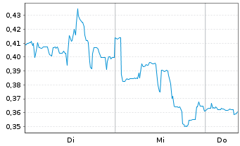 Chart Mini Future Long Tilray - 1 semaine