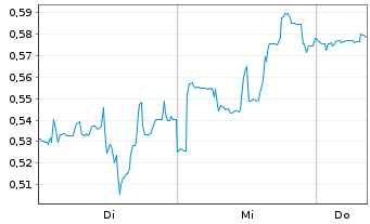 Chart Mini Future Short Tilray - 1 semaine