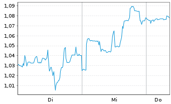 Chart Mini Future Short Tilray - 1 Woche