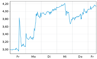 Chart Mini Future Long Uranium Energy - 1 Woche