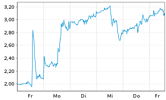 Chart Mini Future Long Uranium Energy - 1 Woche