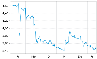 Chart Mini Future Short Uranium Energy - 1 Woche