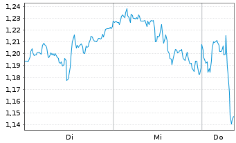 Chart Mini Future Short Altria - 1 Week