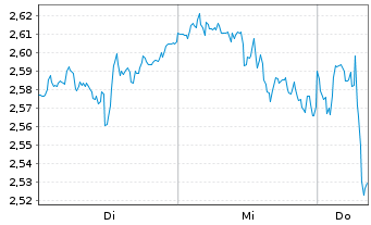 Chart Mini Future Short Altria - 1 semaine