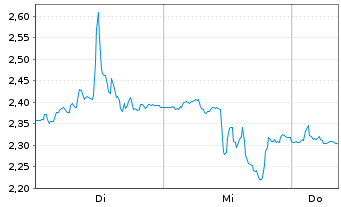 Chart Mini Future Long Moderna - 1 semaine