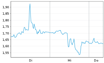 Chart Mini Future Long Moderna - 1 Week