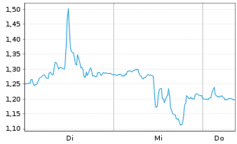 Chart Mini Future Long Moderna - 1 Week