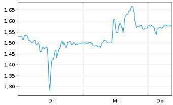 Chart Mini Future Short Moderna - 1 semaine