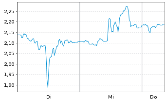 Chart Mini Future Short Moderna - 1 Week