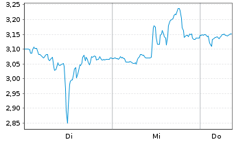 Chart Mini Future Short Moderna - 1 Week