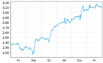 Chart Mini Future Long Netflix - 1 semaine