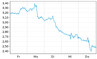 Chart Mini Future Short Netflix - 1 Woche