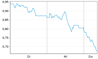 Chart Mini Future Long Aroundtown - 1 semaine