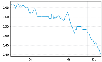 Chart Mini Future Long Aroundtown - 1 Woche