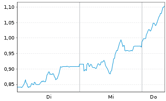 Chart Mini Future Short Aroundtown - 1 semaine