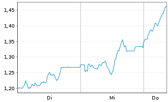 Chart Mini Future Short Aroundtown - 1 Woche