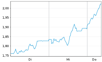 Chart Mini Future Short Aroundtown - 1 Week