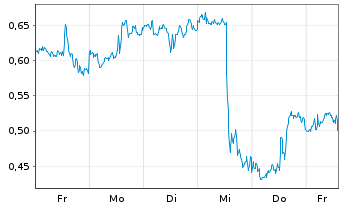 Chart Mini Future Long Qualcomm - 1 Woche