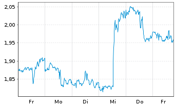 Chart Mini Future Short Qualcomm - 1 Woche