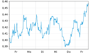 Chart Mini Future Long BHP - 1 semaine