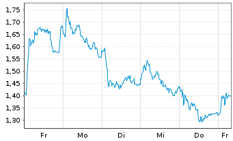 Chart Mini Future Long Continental - 1 Woche