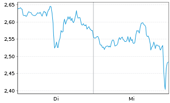 Chart Mini Future Long Starbucks - 1 semaine