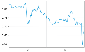 Chart Mini Future Long Starbucks - 1 semaine