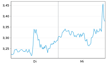 Chart Mini Future Short Starbucks - 1 Woche