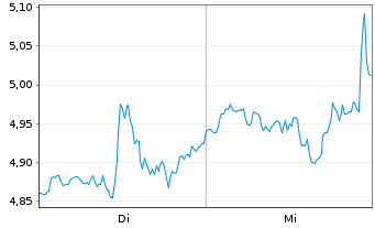 Chart Mini Future Short Starbucks - 1 Week