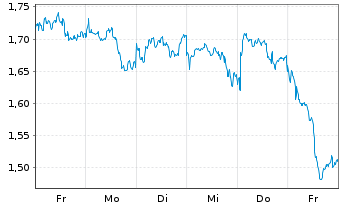 Chart Mini Future Short Unilever - 1 Week