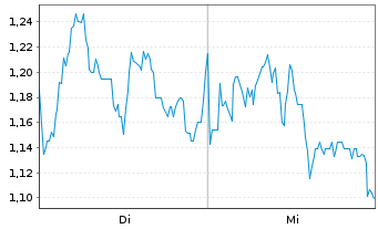 Chart Mini Future Long Sixt - 1 Woche