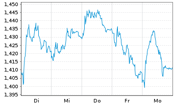 Chart Mini Future Short Evonik - 1 Woche