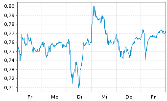 Chart Mini Future Long Heidelberg Materials - 1 semaine