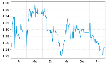 Chart Mini Future Short Borussia Dortmund - 1 Week