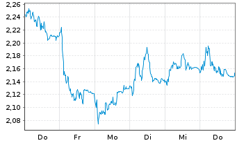 Chart Mini Future Short Lanxess - 1 Woche