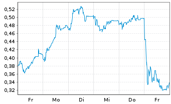 Chart Mini Future Short PVA TePla - 1 Week