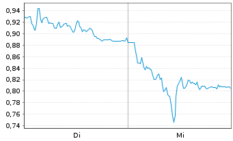 Chart Mini Future Long Siemens Healthineers - 1 Woche