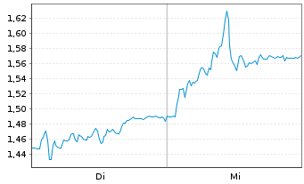 Chart Mini Future Short Siemens Healthineers - 1 Woche