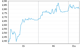 Chart Mini Future Short Wacker Chemie - 1 Woche