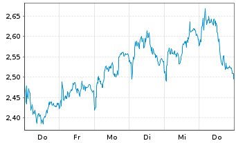 Chart Mini Future Short L Oreal - 1 Woche