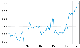 Chart Mini Future Long Dell - 1 Woche