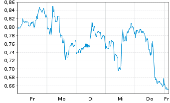 Chart Mini Future Short Dell - 1 Woche