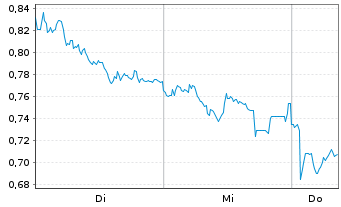 Chart Mini Future Long Axa - 1 semaine